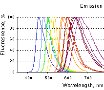 TurboFPs emission spectra.