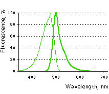 TagGFP spectra